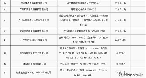 135家企業產品入選廣東醫療器械注冊人制度試點品種，邁瑞、華為等領軍企業助力產業升級